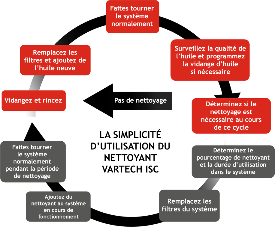 LA SIMPLICITÉ D’UTILISATION DU NETTOYANT VARTECH ISC