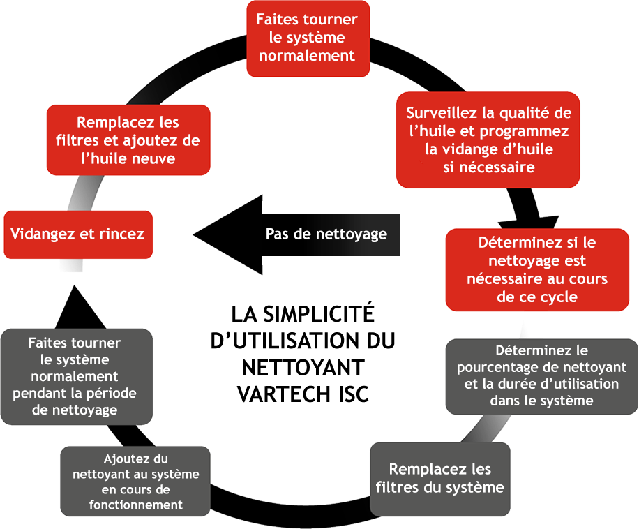 LA SIMPLICITÉ D’UTILISATION DU NETTOYANT VARTECH ISC
